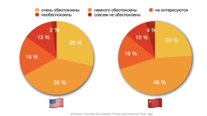 озабоченность пользователей безопасностью данных