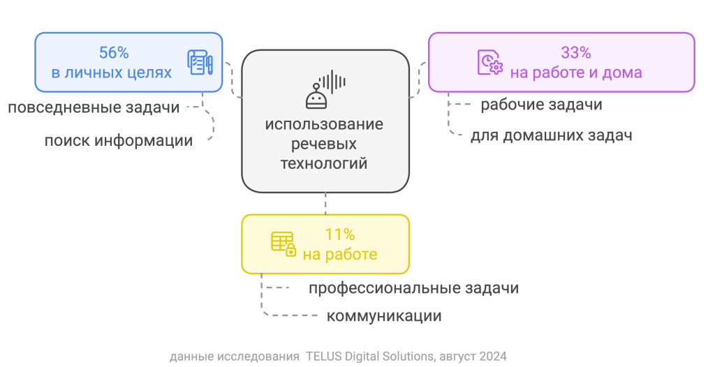 использование голосовых технологий