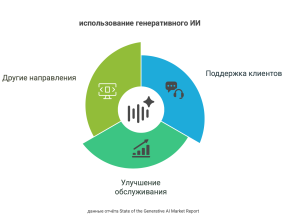 использование генеративного ИИ