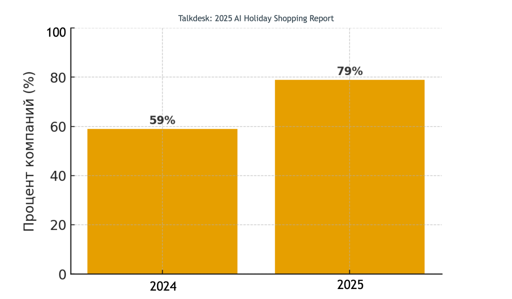 Рост использования виртуальных агентов в ритейле